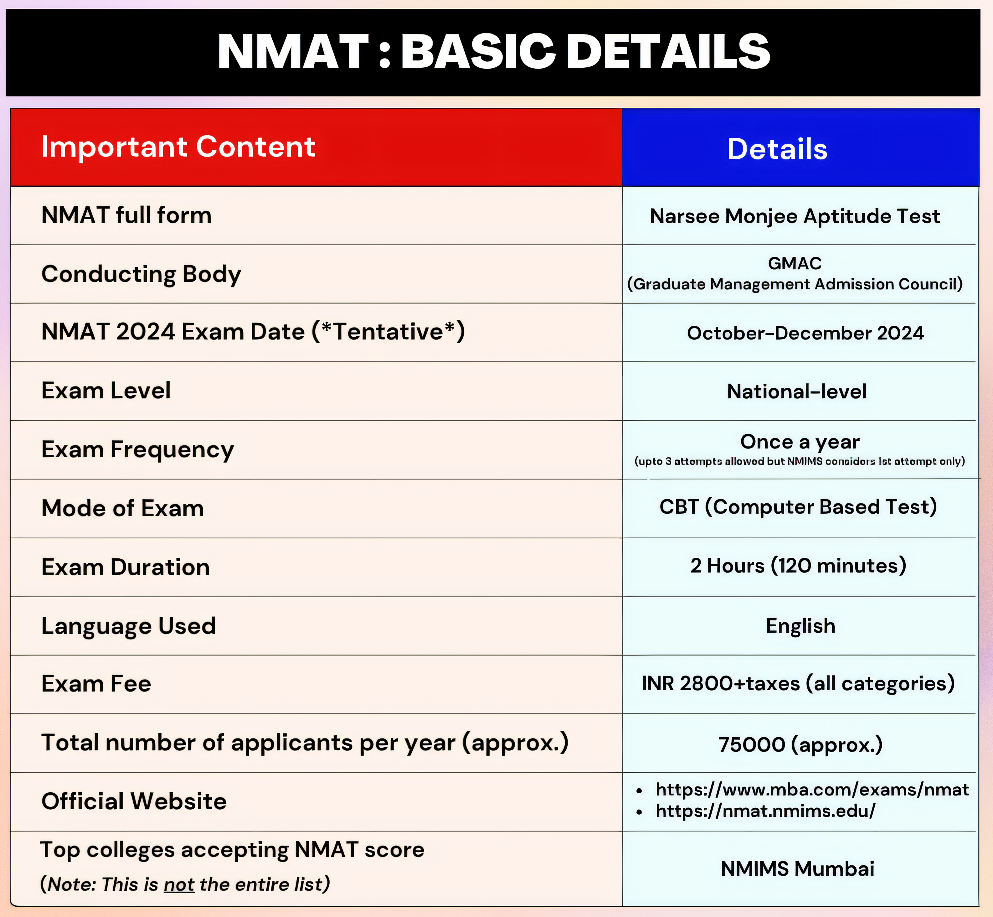 NMAT Exam Pattern |  Eligibility Criteria | Fee Structure - Apex